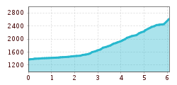 Elevation profile