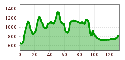 Elevation profile