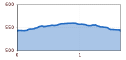 Elevation profile