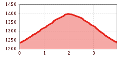 Elevation profile