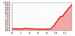 Elevation profile
