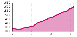 Elevation profile