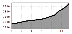 Elevation profile