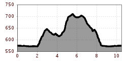 Elevation profile