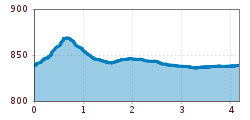 Elevation profile