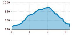 Elevation profile