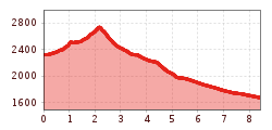 Elevation profile
