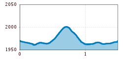 Elevation profile