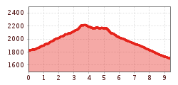 Elevation profile
