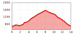 Elevation profile