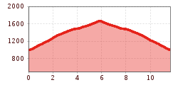 Elevation profile