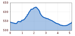 Elevation profile