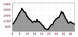 Elevation profile