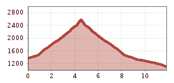 Elevation profile