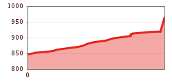 Elevation profile