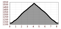 Elevation profile