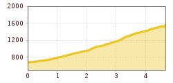 Elevation profile