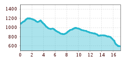 Elevation profile