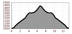 Elevation profile