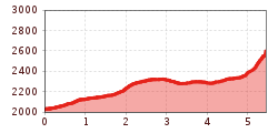 Elevation profile