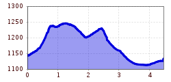 Elevation profile