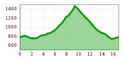 Elevation profile