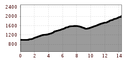 Elevation profile