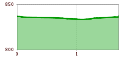 Elevation profile