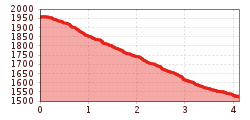 Elevation profile