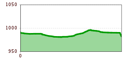 Elevation profile