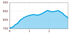 Elevation profile