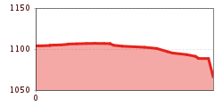 Elevation profile