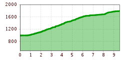 Elevation profile