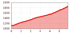 Elevation profile
