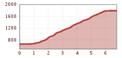 Elevation profile