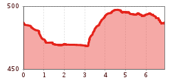 Elevation profile