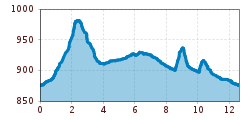 Elevation profile