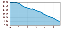 Elevation profile