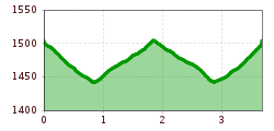Elevation profile