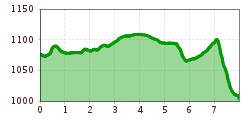 Elevation profile