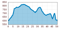Elevation profile