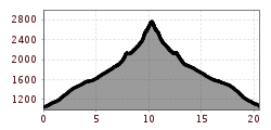 Elevation profile
