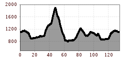 Elevation profile