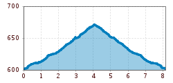 Elevation profile
