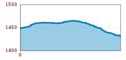 Elevation profile