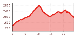 Elevation profile