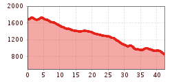 Elevation profile