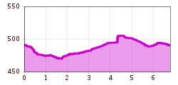 Elevation profile