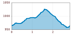 Elevation profile