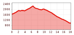 Elevation profile